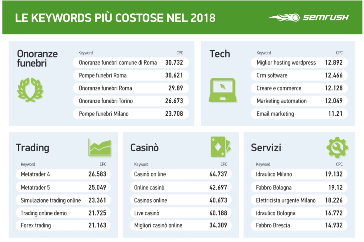 Ecco le parole chiave più ricercate su Google nel 2018 dagli italiani