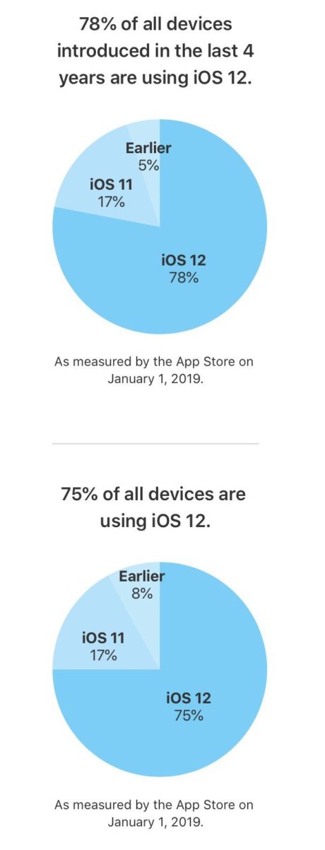 iOS 12 è ora sul 78% dei dispositivi Apple presentati negli ultimi quattro anni