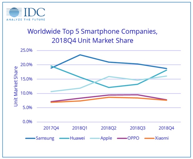 IDC «Il mercato smartphone è un casino», Apple seconda con 68,4 milioni di iPhone spediti