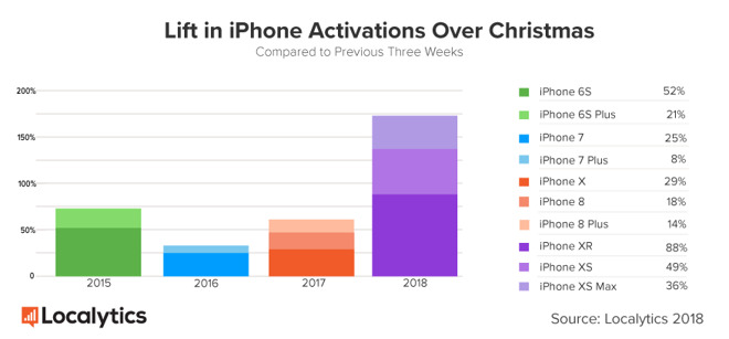 iPad e iPhone XR dominano le attivazioni USA a Natale