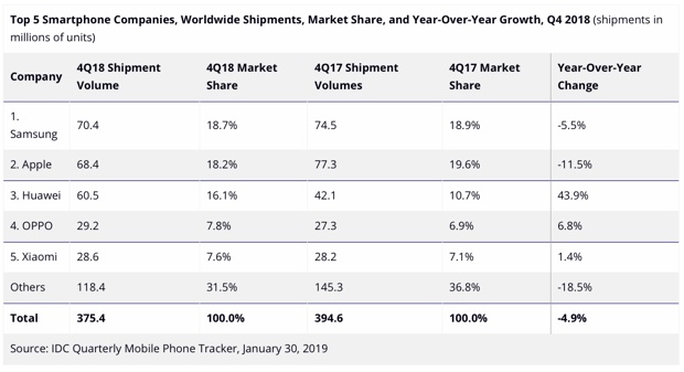 IDC «Il mercato smartphone è un casino», Apple seconda con 68,4 milioni di iPhone spediti