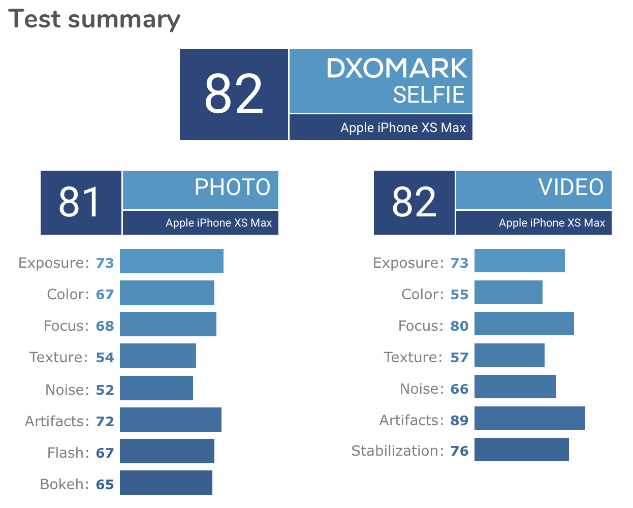 iPhone XS Max è quarto nella classifica di DxOMark dedicata ai selfie