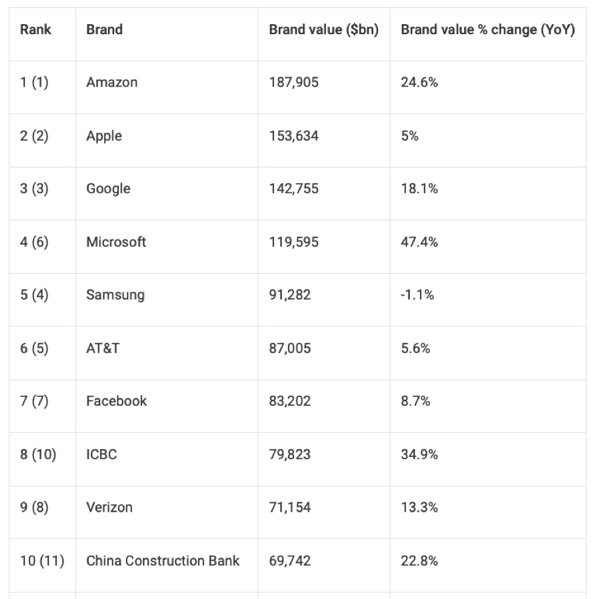 I marchi 2019: Apple e Samsung soffrono, Amazon e Ferrari dominano tutti