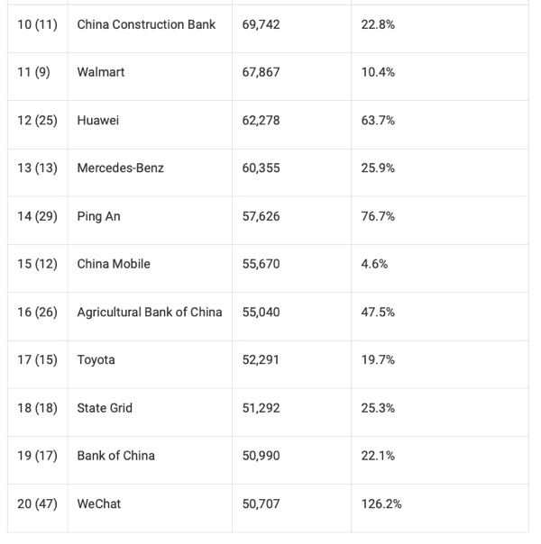 I marchi 2019: Apple e Samsung soffrono, Amazon e Ferrari dominano tutti