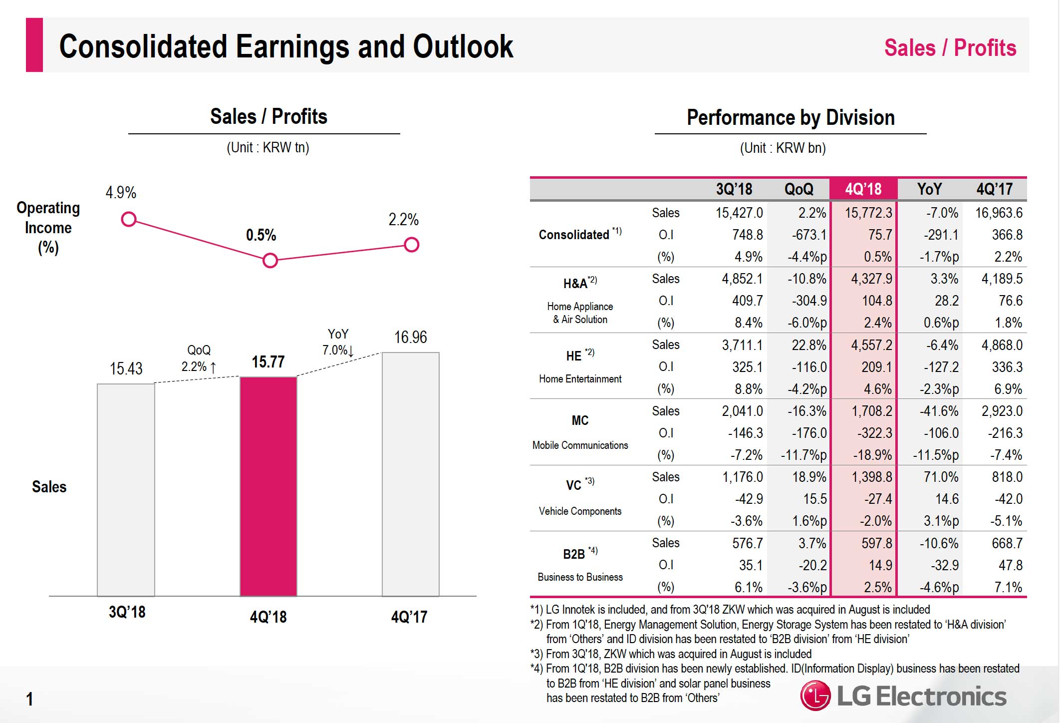 LG, buoni i risultati finanziari 2018 ma calano le vendite nel mobile LG, buoni i risultati finanziari 2018 ma calano le vendite nel mobile