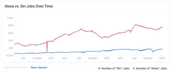 Le assunzioni Apple per Siri sono anni luce dietro a quelle Amazon per Alexa Le assunzioni Apple per Siri sono anni luce dietro a quelle Amazon per Alexa