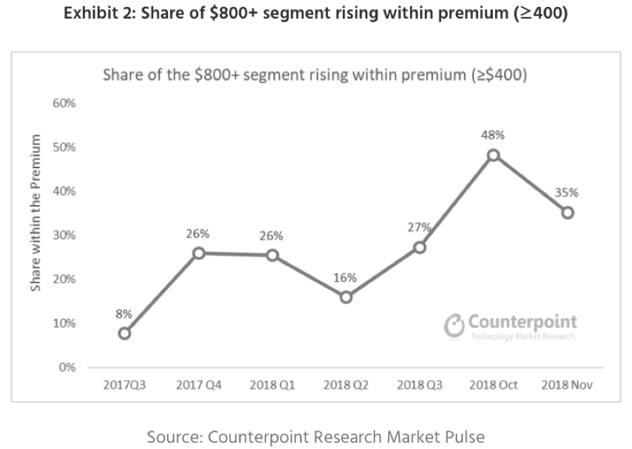 Non chiamatela crisi, con iPhone Apple domina gli smartphone premium