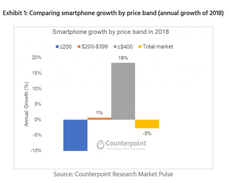 Non chiamatela crisi, con iPhone Apple domina gli smartphone premium