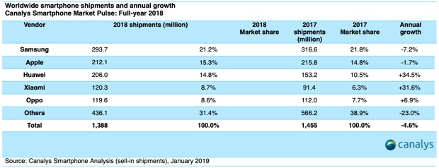 Apple ha spedito 66 milioni di iPhone, anzi no 71,7 milioni