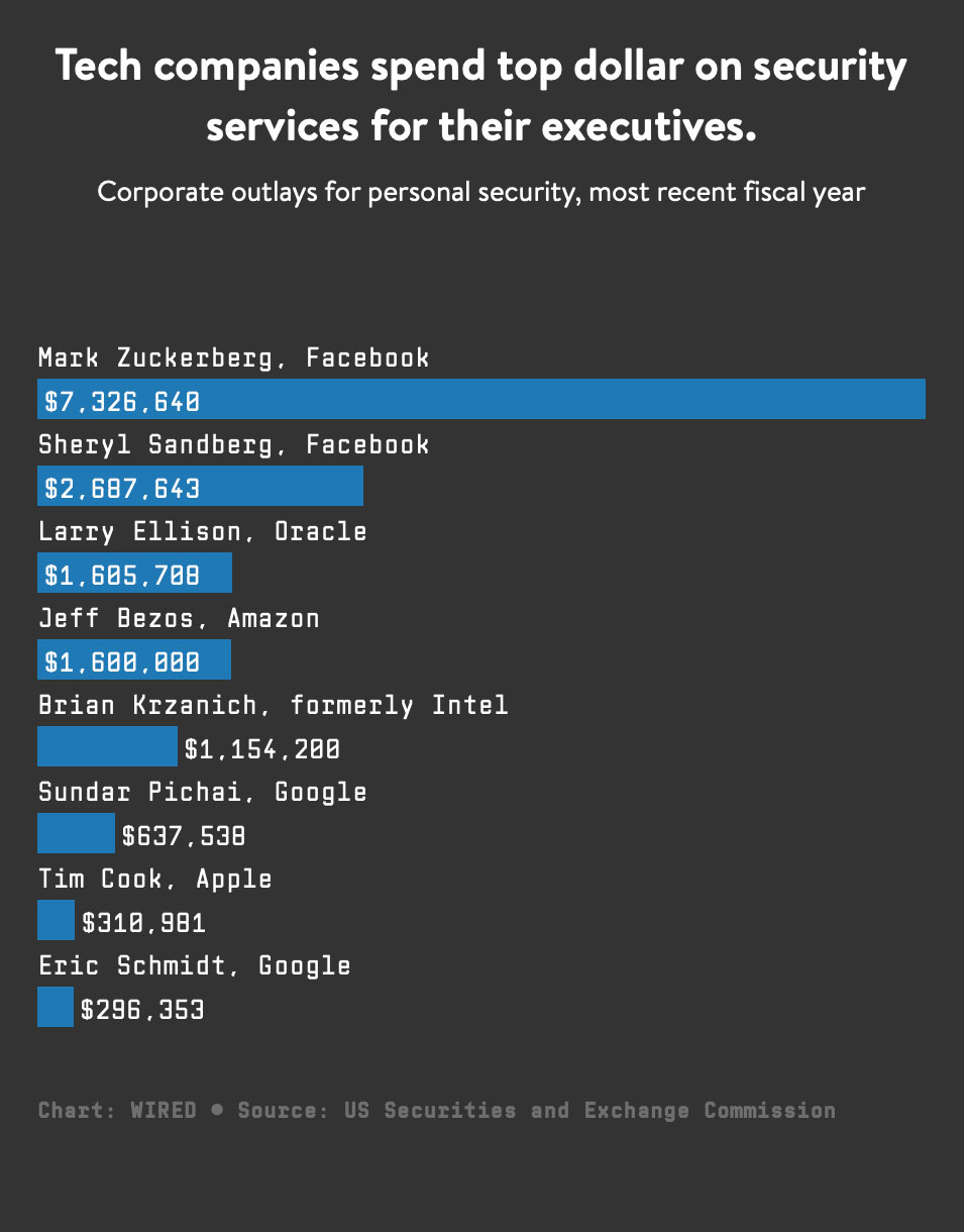 Apple spende 310.000$ per proteggere Tim Cook ma niente rispetto a quanto Facebook spende per Zuckerberg