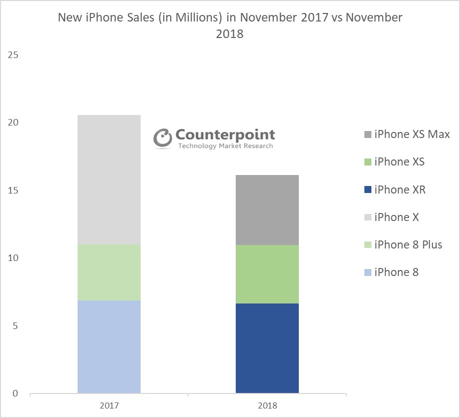 Le vendite iPhone calano del 20%, iPhone XR è il più venduto a novembre