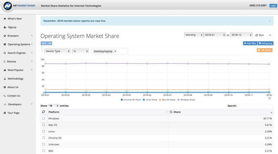 Windows 10 è il sistema operativo desktop più diffuso al mondo