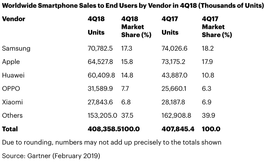 Apple nel più grande calo vendite dal 2016: serve iPhone economico