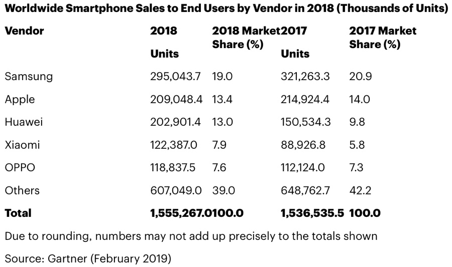 Apple nel più grande calo vendite dal 2016: serve iPhone economico