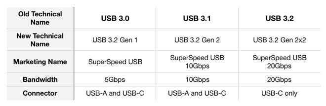 Addio ai nomi USB 3.0 e 3.1, tutte le porte si chiameranno USB 3.2