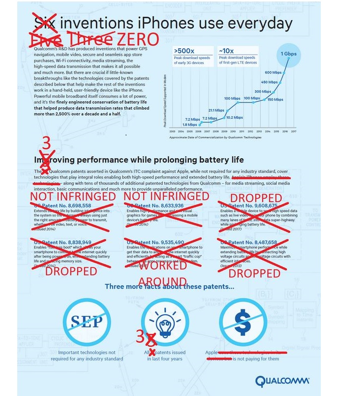 Qualcomm contro Apple, i brevetti contestati cadono come mosche