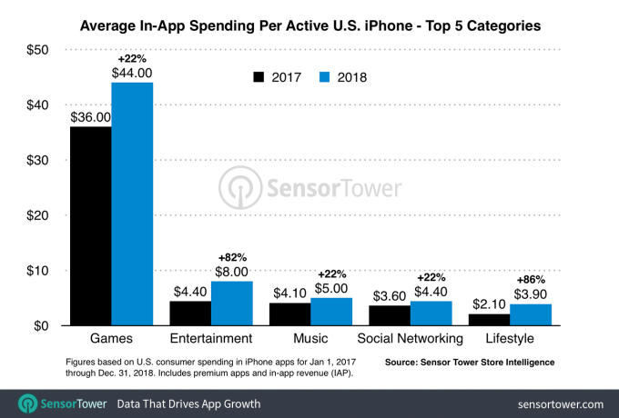 Gli utenti iPhone USA spendono 79 dollari nelle app: esplodono gli abbonamenti