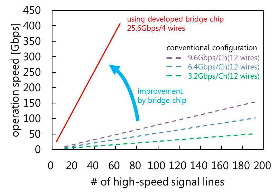 Toshiba ha creato un chip-bridge che permetterà di creare SSD ancora più veloci e capienti