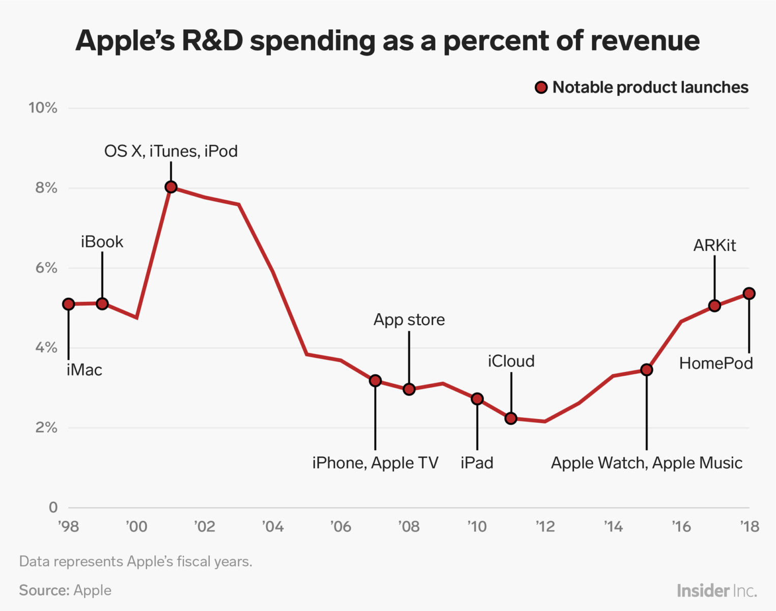 Spese in ricerca e sviluppo di Apple