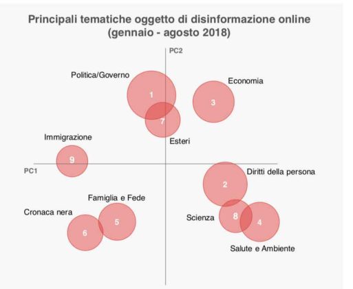 Fake News, in Italia picco massimo in corrispondenza delle politiche