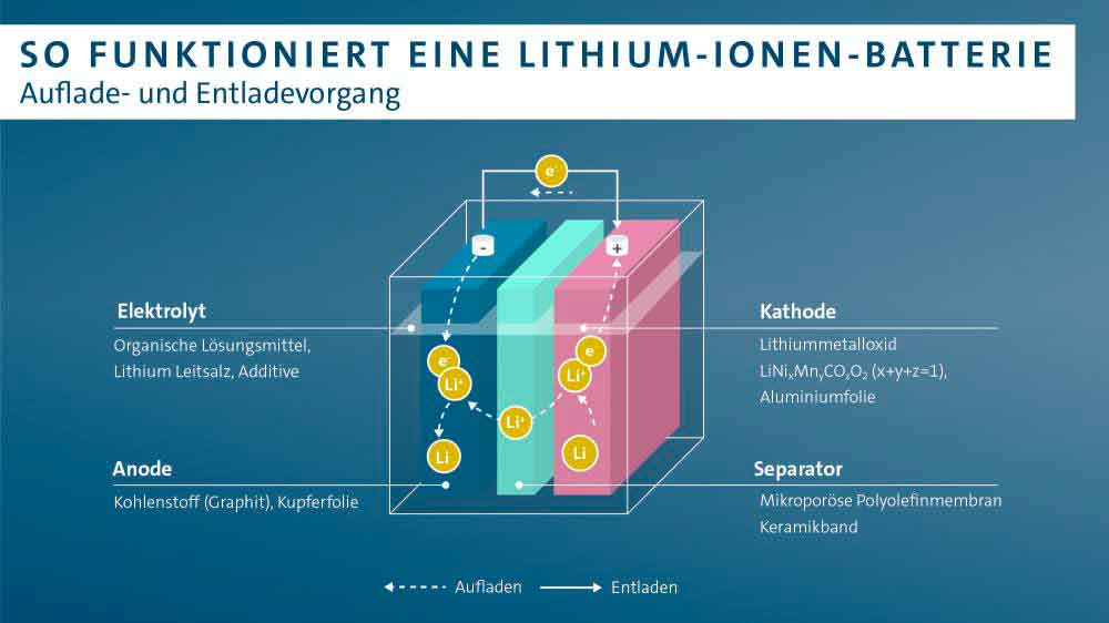 Volkswagen si assicura la fornitura di litio per le batterie Batteria al litio