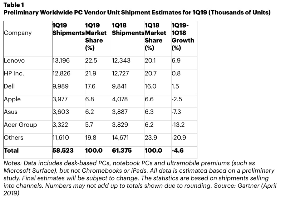 Le spedizioni Mac calano nel primo trimestre 2019 ma meno dei PC Windows