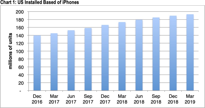 La crescita stellare di iPhone rallenta in USA