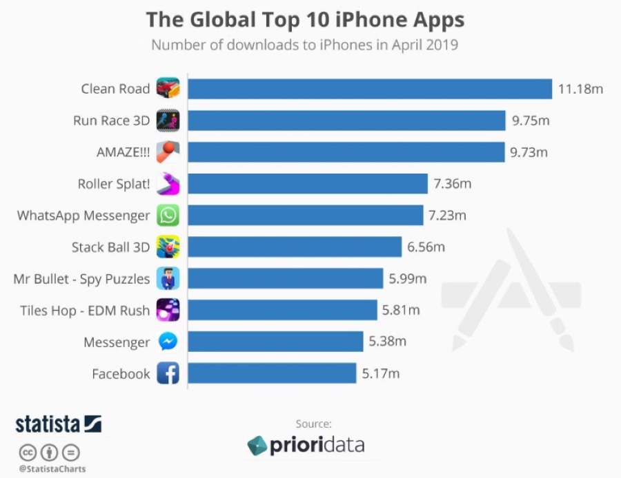 Download app iPhone, i videogiochi dominano in aprile 2019