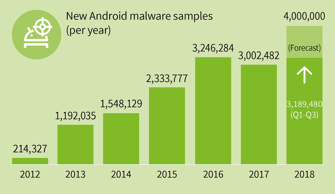 Google vuole migliorare la sicurezza di Android con Project Mainline La crescita dei malware per Android - Fonte: G-Data