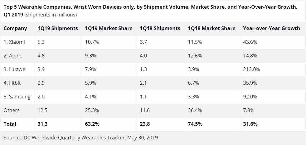 Huawei e Samsung guadagnano bene con gli indossabili, ma Apple rimane il re
