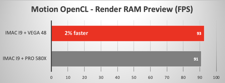 iMac 2019, il confronto tra versione con AMD Radeon Pro 580X e AMD Radeon Pro Vega 48