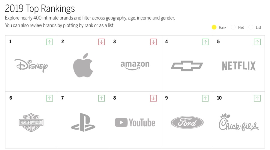 Apple Music scende dal primo al quinto posto nella classifica dei brand più intimi