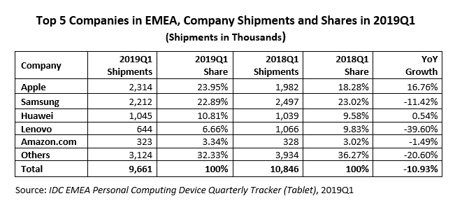 IDC: Apple saldo al vertice del mercato tablet IDC: Apple saldo al vertice del mercato tablet