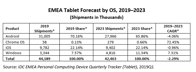 IDC: Apple saldo al vertice del mercato tablet