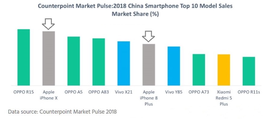 Apple domina negli smartphone top a fine 2018