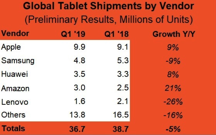 Le spedizioni iPad doppiano Samsung, Microsoft fuori dai primi 5