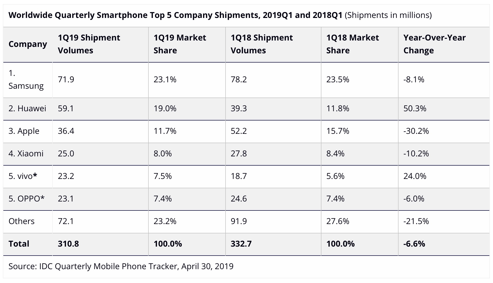 iPhone perde il 30% del mercato: Apple superata da Huawei nelle vendite