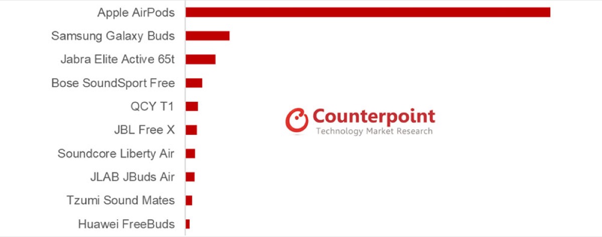 Apple domina il mercato auricolari senza fili, ma non è merito di AirPods 2