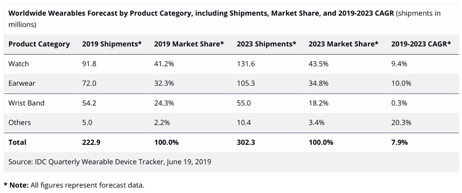 Apple Watch sarà il numero uno fino al 2023, ai bracciali smart solo le briciole