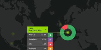 Dati Kantar: nel 2019 dispositivi iOS in calo negli USA, stabili in Italia