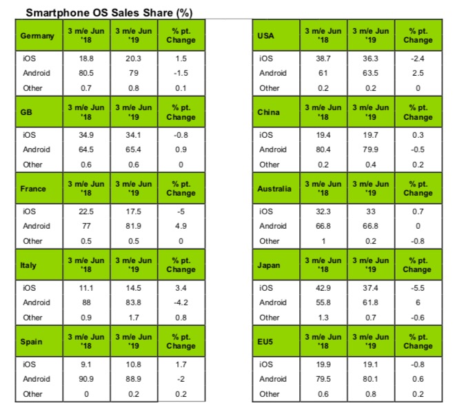 Dati Kantar: nel 2019 dispositivi iOS in calo negli USA, stabili in Italia