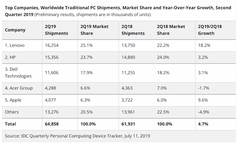 Apple ha venduto più Mac… anzi meno Mac: dati contrastanti da due società di ricerca