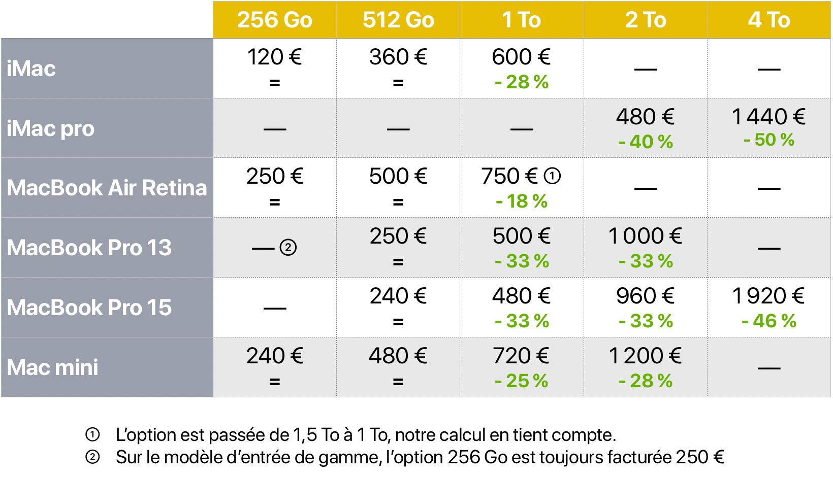 Apple ha diminuito i prezzi delle opzioni di storage per tutti i Mac Apple ha diminuito i prezzi delle opzioni di storage per tutti i Mac