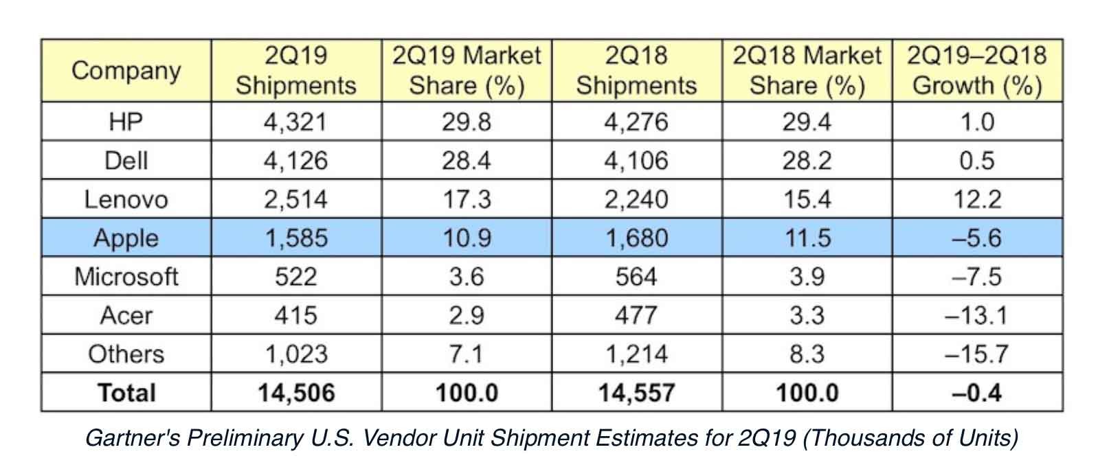Apple ha venduto più Mac… anzi meno Mac: dati contrastanti da due società di ricerca