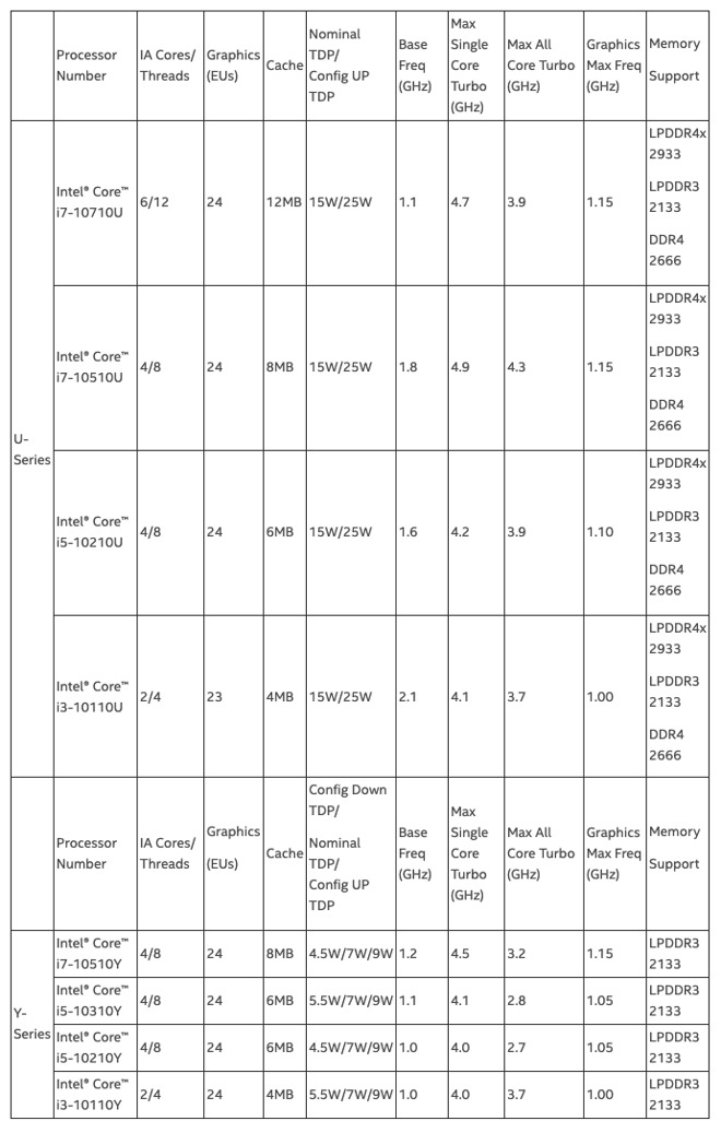 Intel ha ampliato la famiglia di CPU di decima generazione destinata ai computer portatili