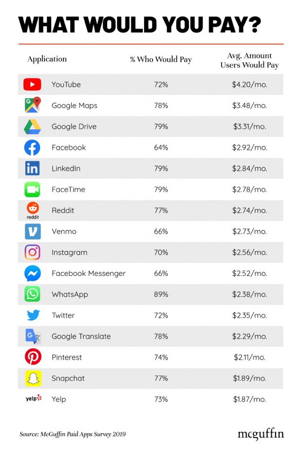 Gli utenti disposti a pagare 4 dollari al mese per WhatsApp e le app più famose