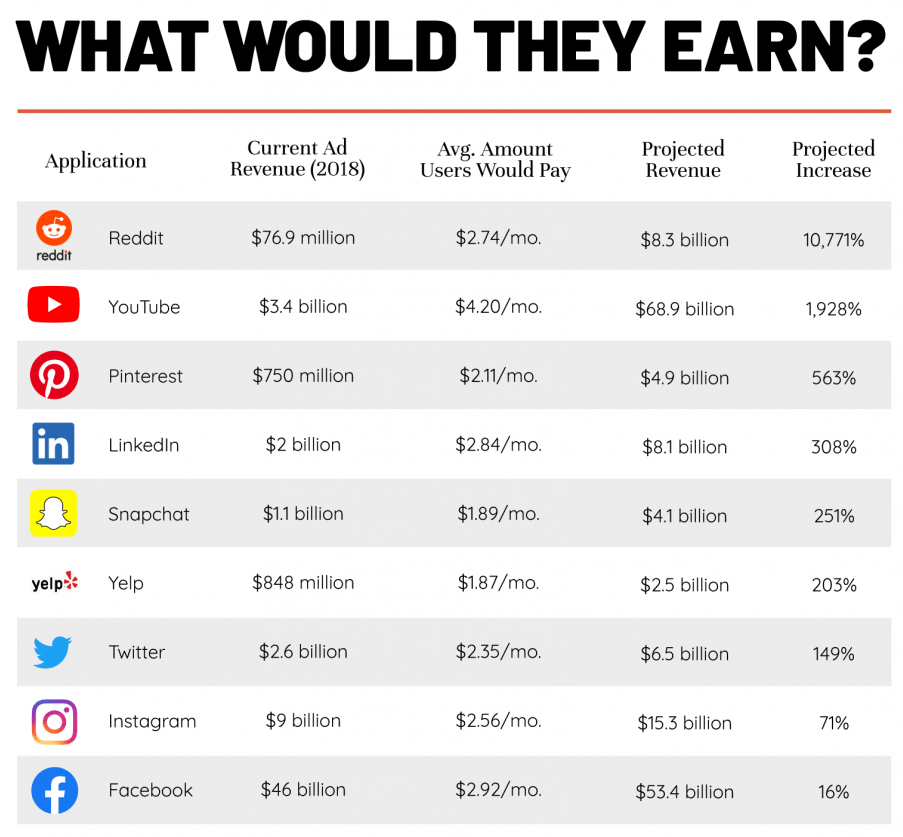 Gli utenti disposti a pagare 4 dollari al mese per WhatsApp e le app più famose