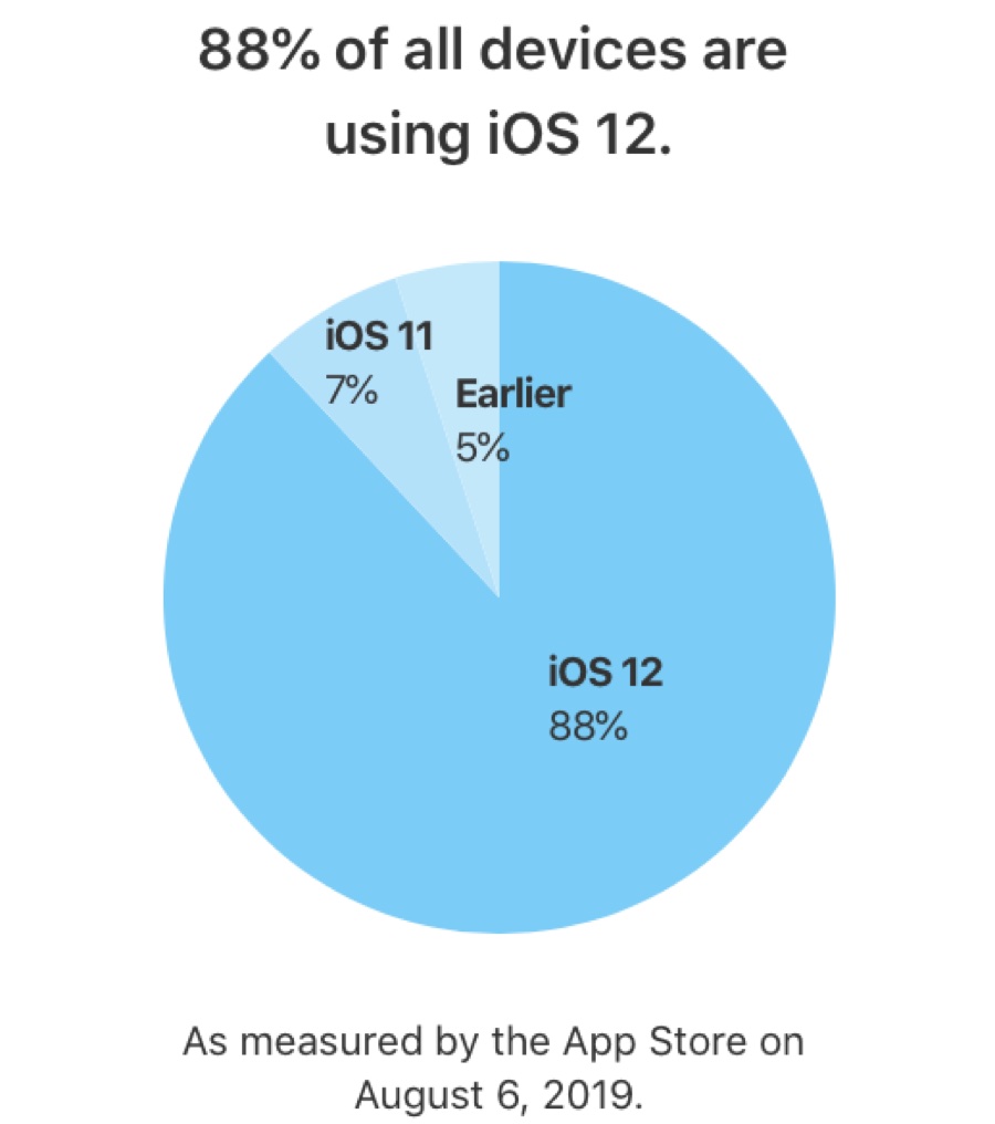 Nuovo record iOS 12 è installato sulla’88% di tutti gli iPhone e iPad