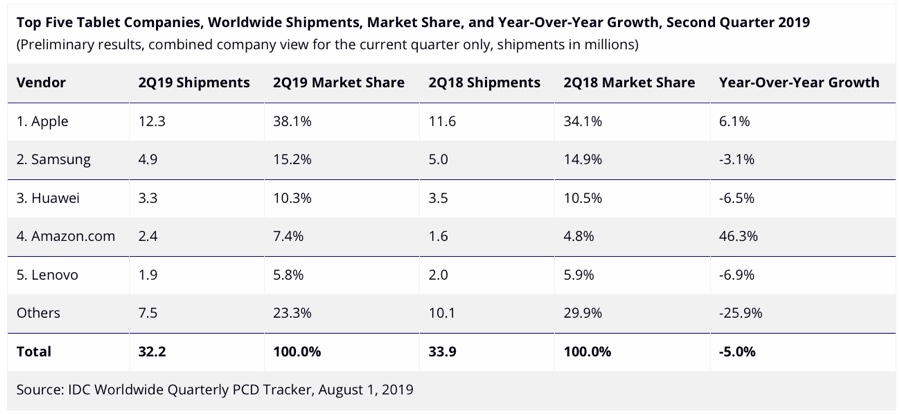 iPad sfida la gravità del mercato, Apple rimane la regina dei tablet