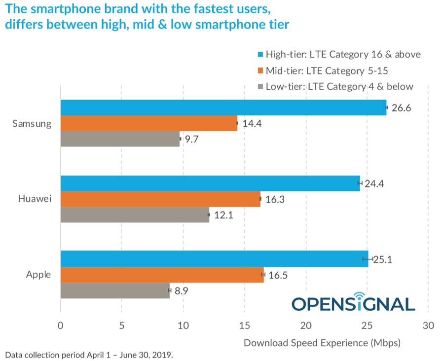 In Italia gli iPhone sono superati dai terminali Samsung top nella velocità LTE